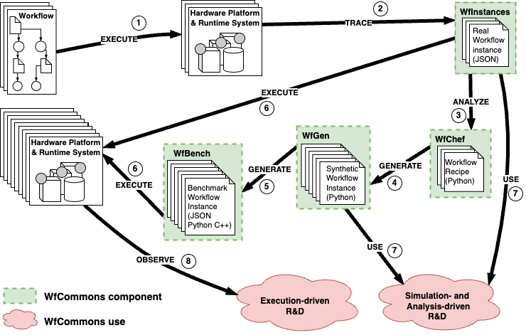 WfCommons